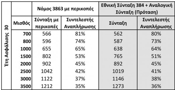 Αύξηση 18% σε βασικά τρόφιμα