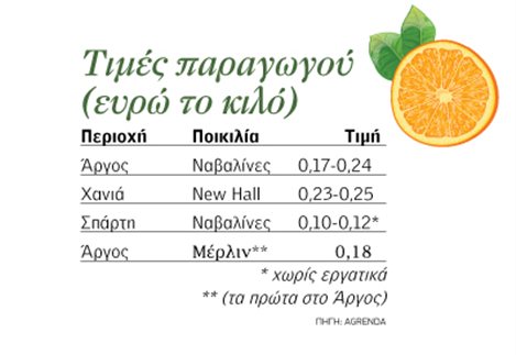 Στον αέρα φέτος η αγορά ελληνικού πορτοκαλιού